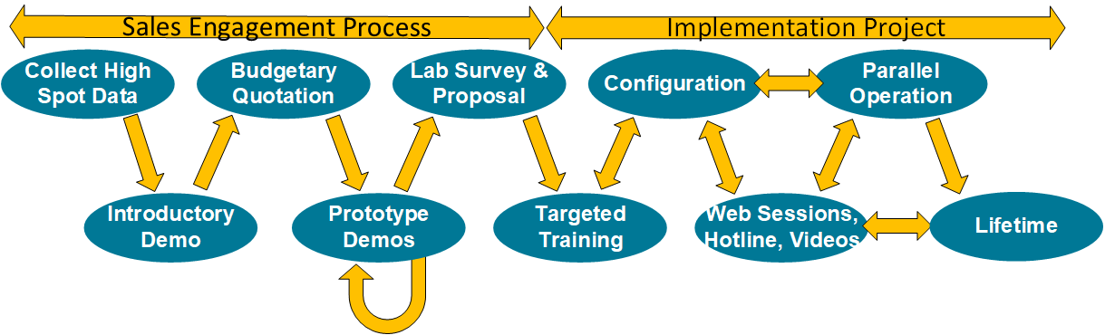 Implementing A LIMS Process